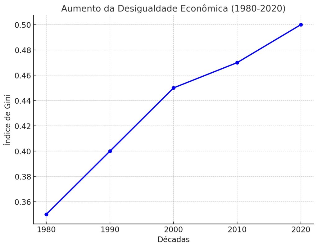  gráfico mostrando o aumento da desigualdade econômica ao longo das últimas décadas, representado pelo índice de Gini. Quanto mais alto o índice, maior é a desigualdade.